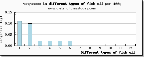 fish oil manganese per 100g